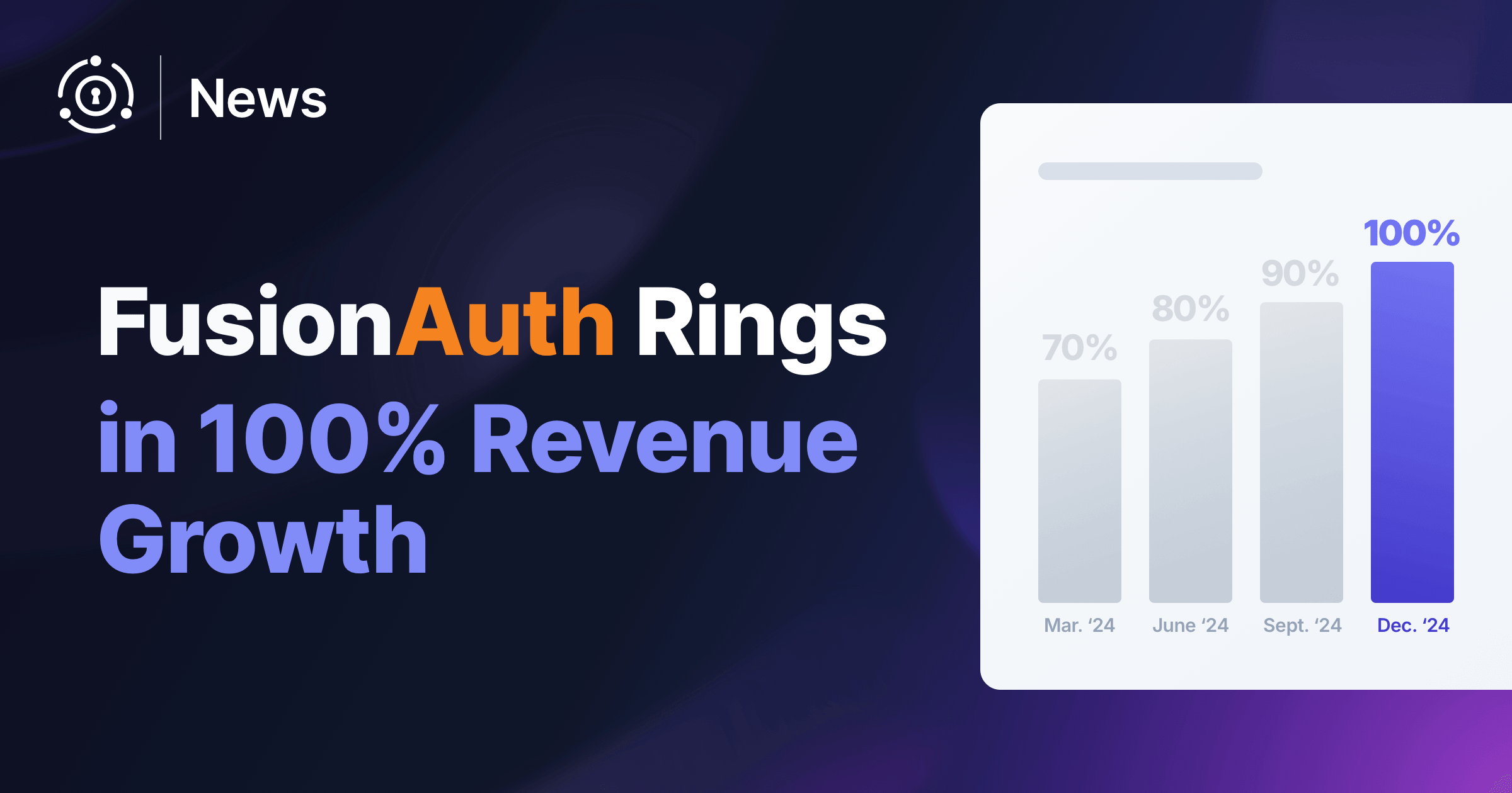 FusionAuth Rings in 100% Revenue Growth at the Beginning of 2025