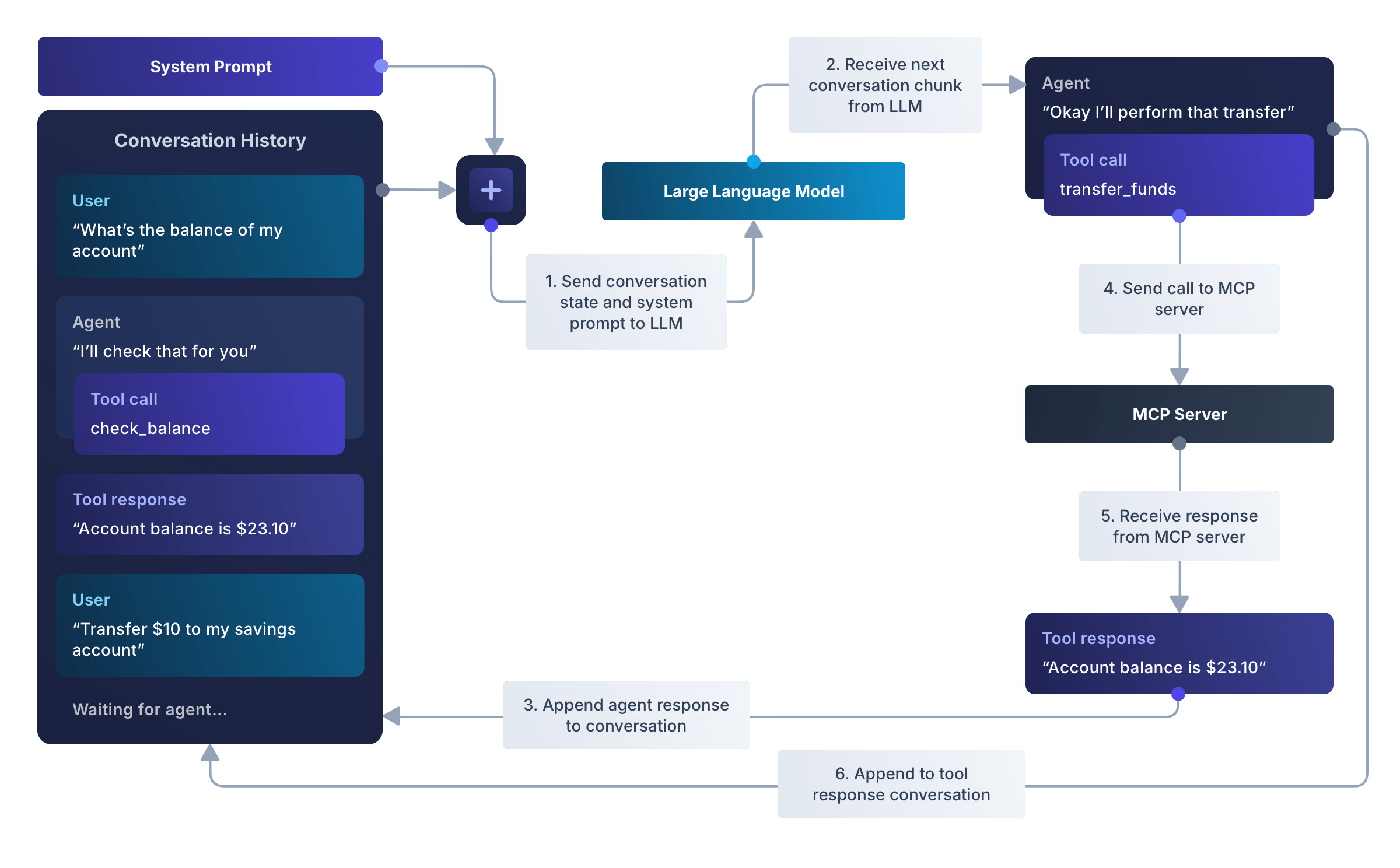 Diagram of how large language models and agents interact with MCP.
