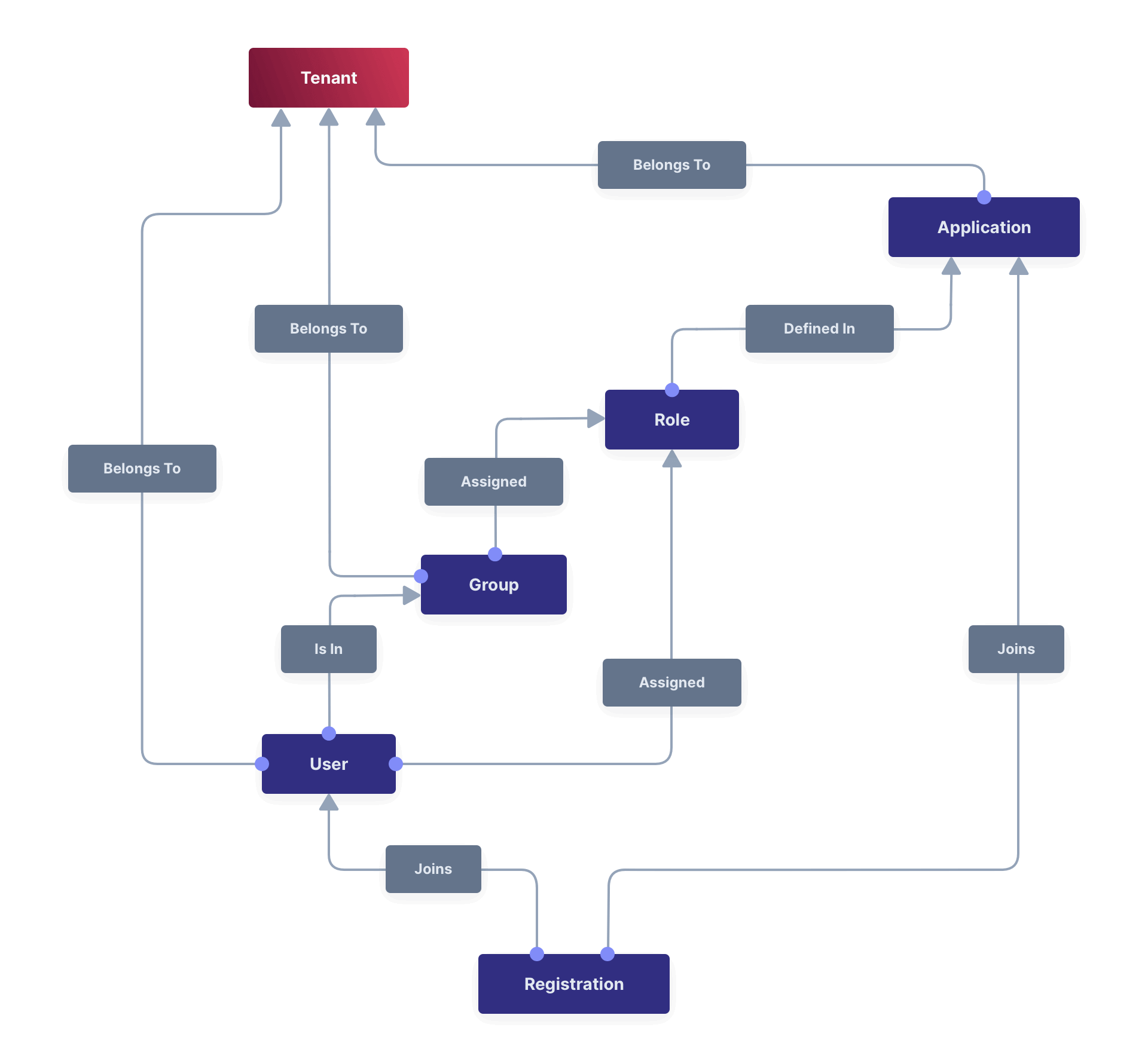 Diagram showing Tenants used within FusionAuth.