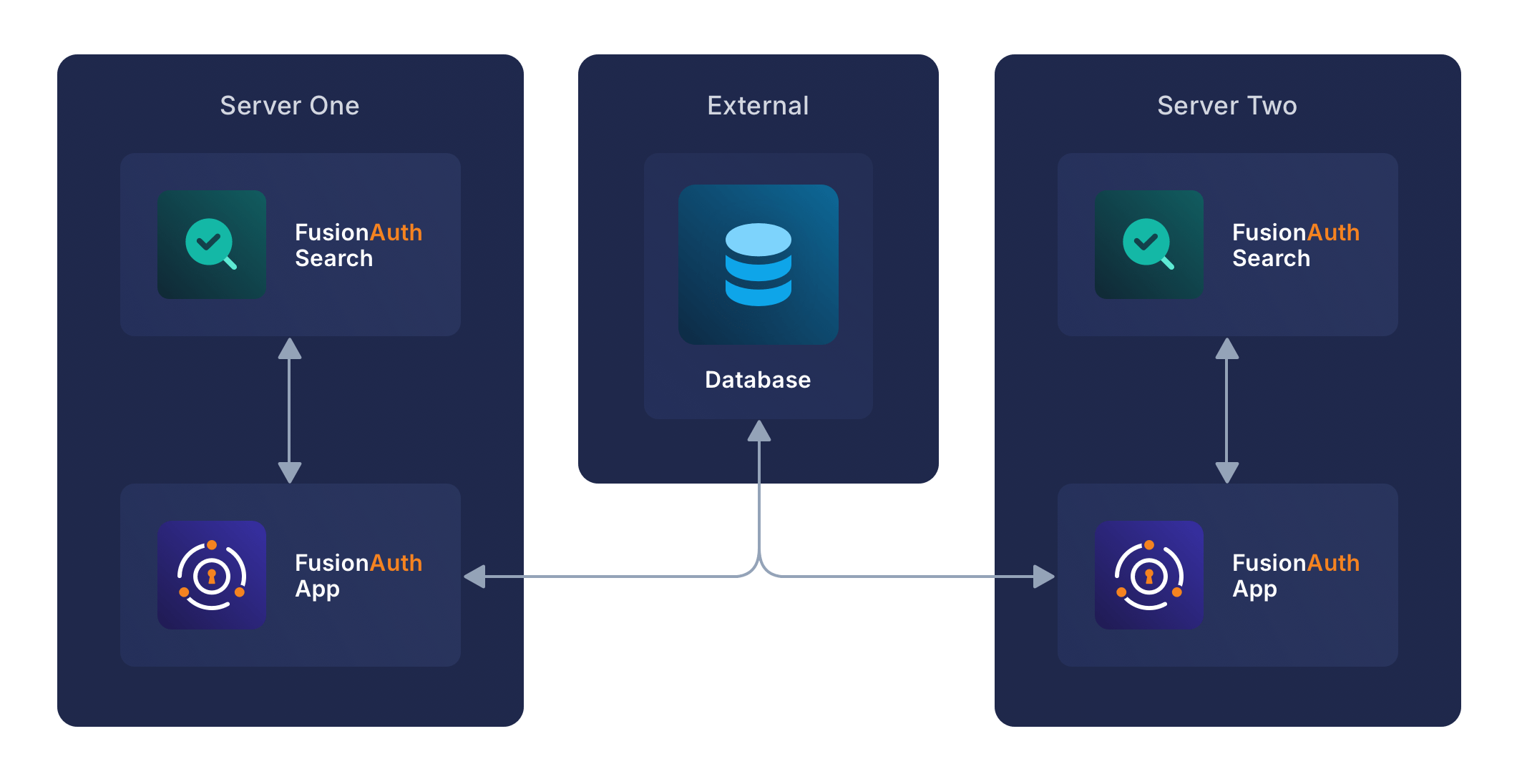 Two servers with an external database