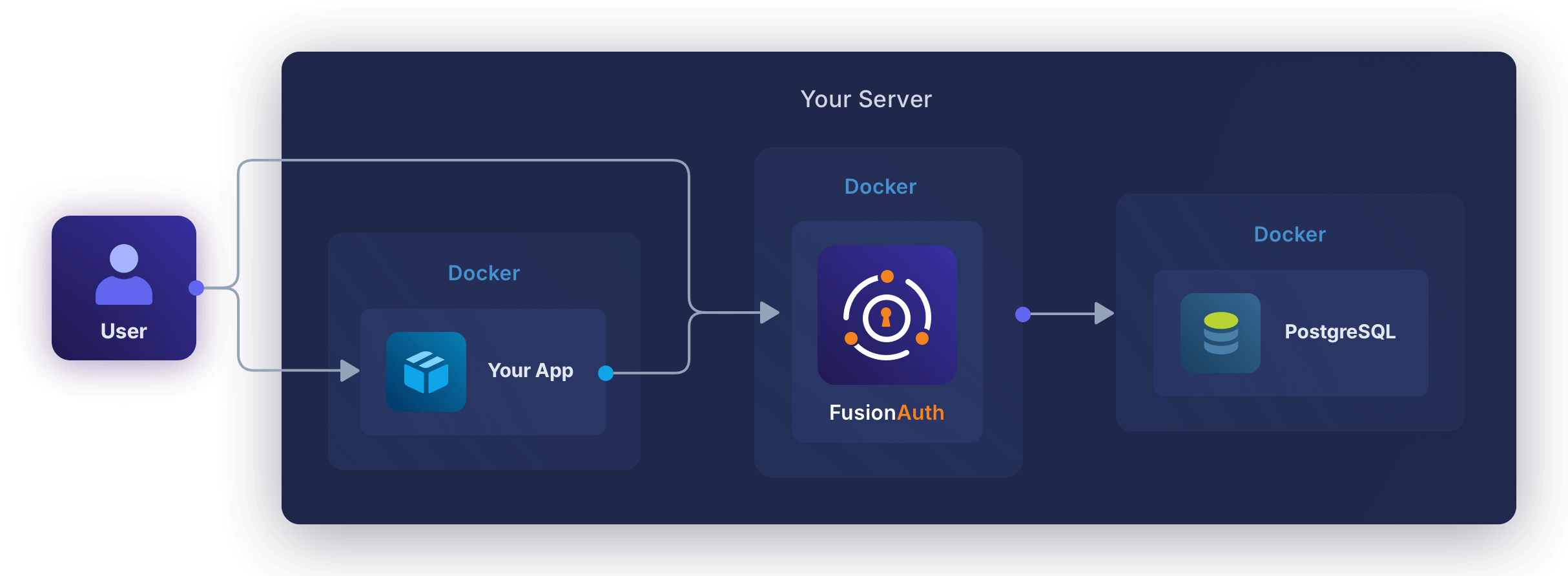 Diagram with your server encompassing three docker containers for your app, FusionAuth and PostgreSQL.