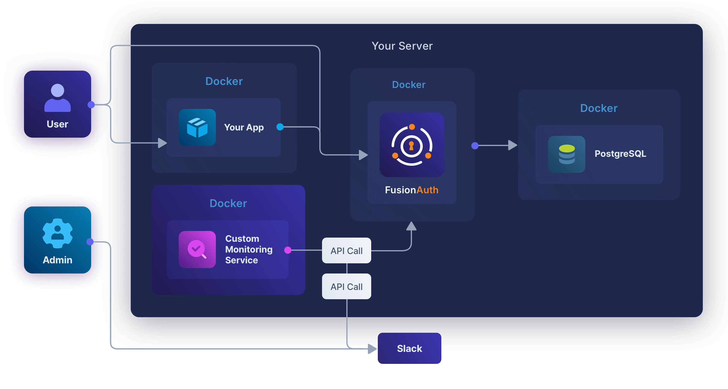 Diagram with your server encompassing four docker containers for your app, FusionAuth, PostgreSQL and Custom Monitoring Service with Slack as an external API Call.